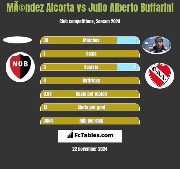 MÃ©ndez Alcorta vs Julio Alberto Buffarini h2h player stats