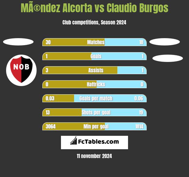 MÃ©ndez Alcorta vs Claudio Burgos h2h player stats