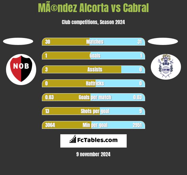 MÃ©ndez Alcorta vs Cabral h2h player stats