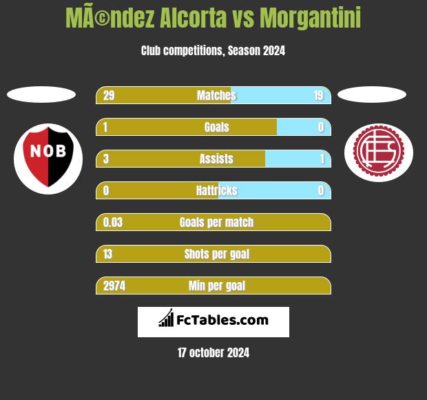 MÃ©ndez Alcorta vs Morgantini h2h player stats