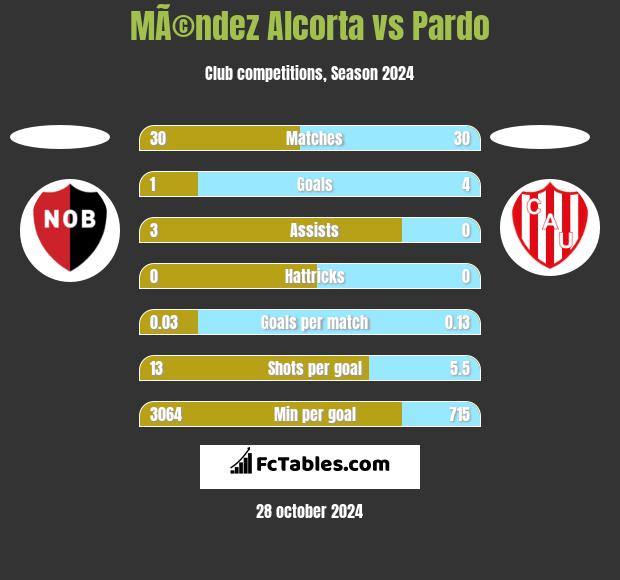 MÃ©ndez Alcorta vs Pardo h2h player stats