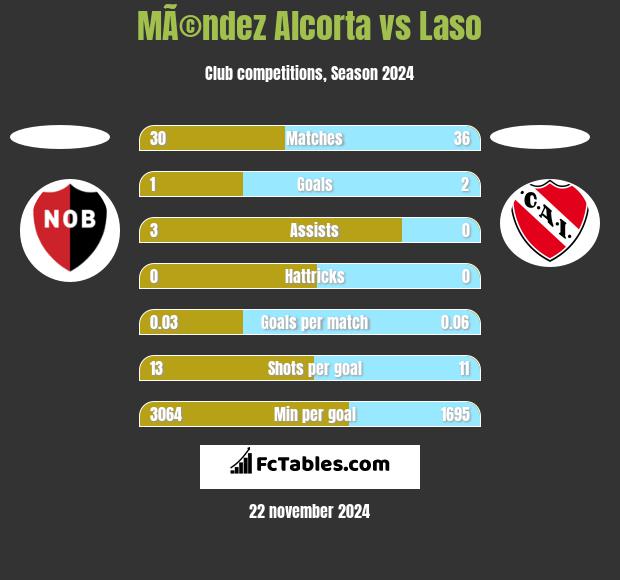 MÃ©ndez Alcorta vs Laso h2h player stats