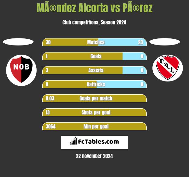 MÃ©ndez Alcorta vs PÃ©rez h2h player stats