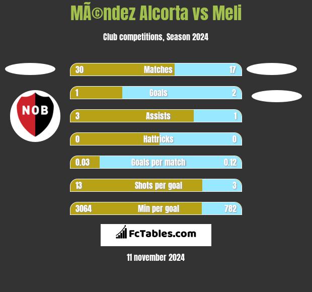 MÃ©ndez Alcorta vs Meli h2h player stats