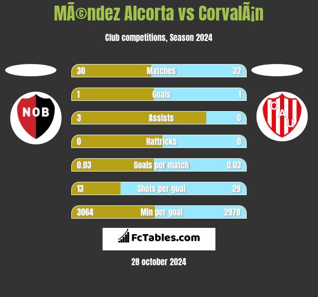 MÃ©ndez Alcorta vs CorvalÃ¡n h2h player stats