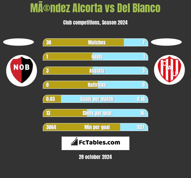 MÃ©ndez Alcorta vs Del Blanco h2h player stats