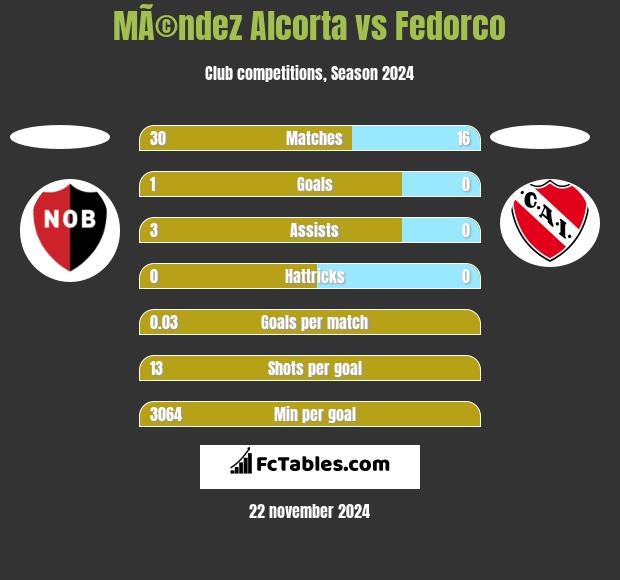 MÃ©ndez Alcorta vs Fedorco h2h player stats