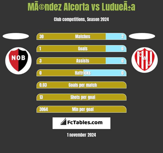 MÃ©ndez Alcorta vs LudueÃ±a h2h player stats