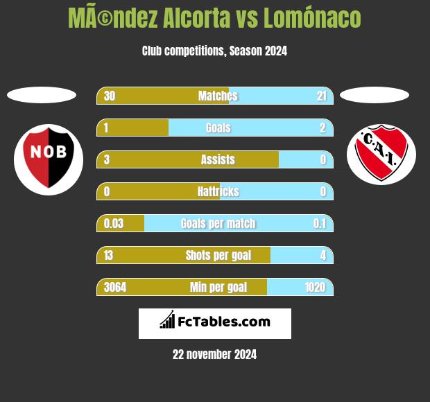 MÃ©ndez Alcorta vs Lomónaco h2h player stats