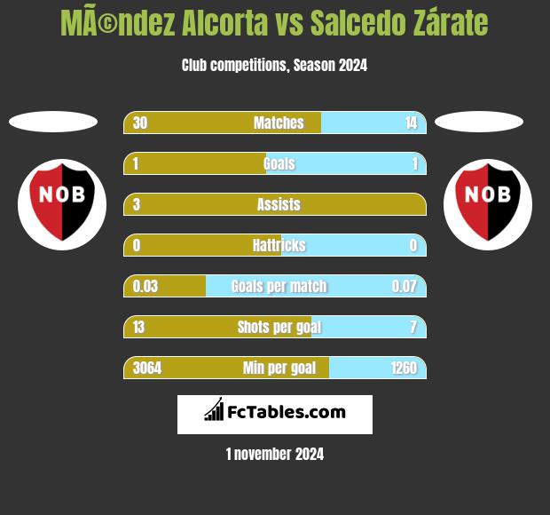 MÃ©ndez Alcorta vs Salcedo Zárate h2h player stats