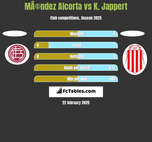 MÃ©ndez Alcorta vs K. Jappert h2h player stats