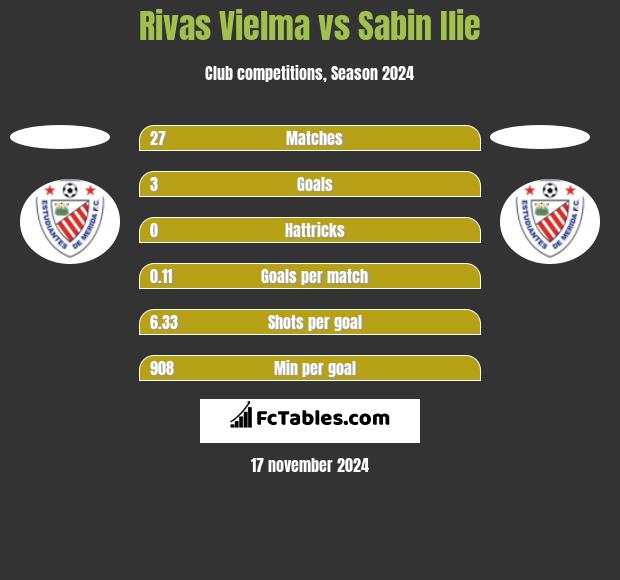 Rivas Vielma vs Sabin Ilie h2h player stats