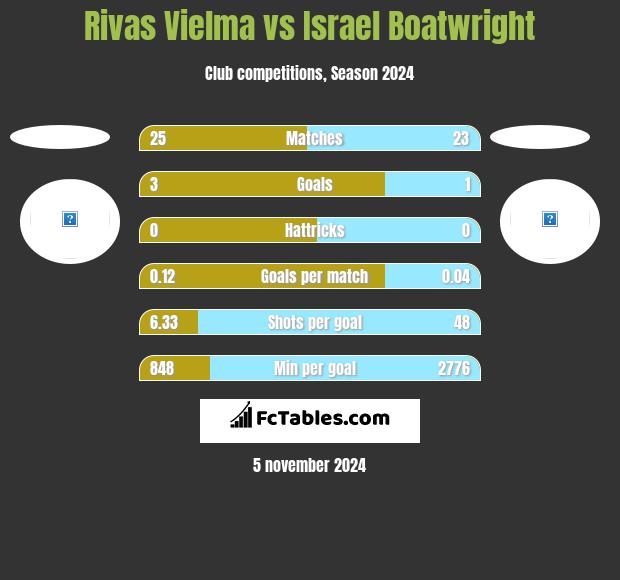 Rivas Vielma vs Israel Boatwright h2h player stats