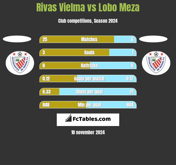 Rivas Vielma vs Lobo Meza h2h player stats