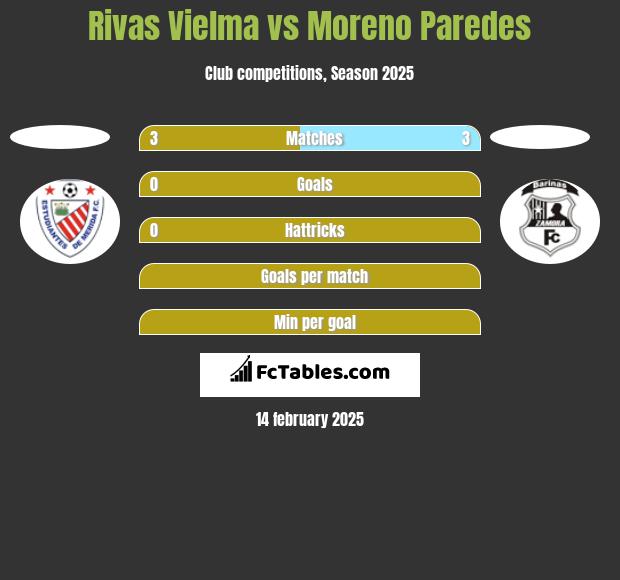 Rivas Vielma vs Moreno Paredes h2h player stats