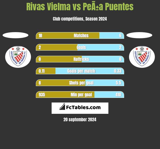 Rivas Vielma vs PeÃ±a Puentes h2h player stats