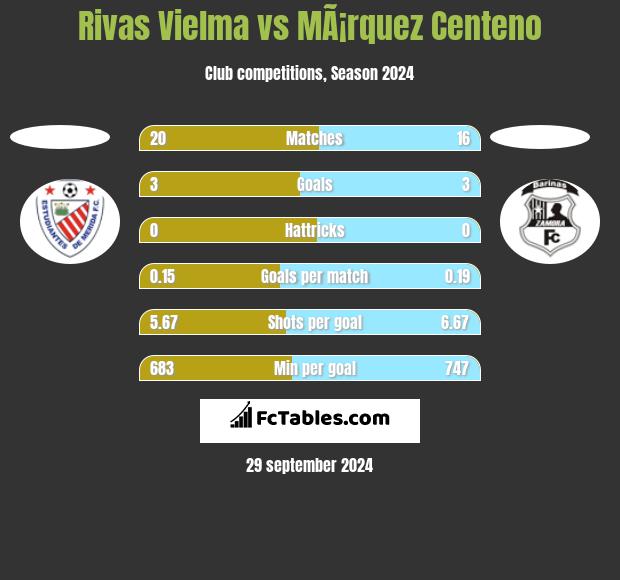 Rivas Vielma vs MÃ¡rquez Centeno h2h player stats