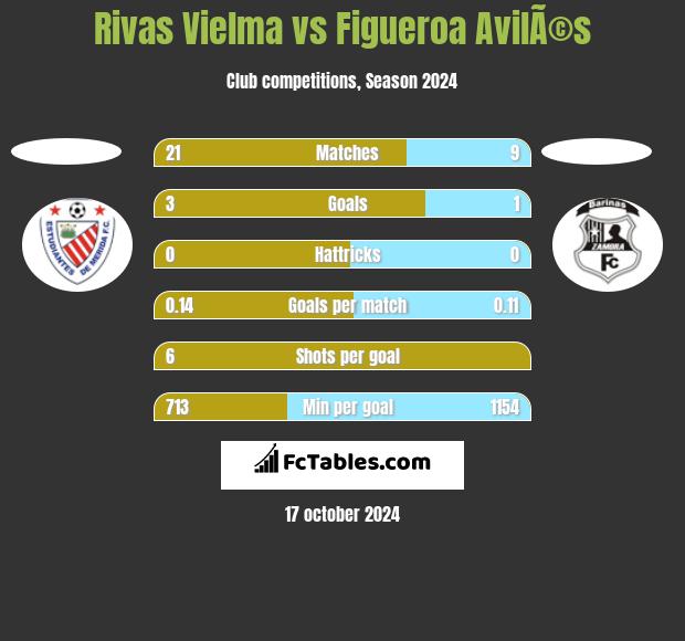 Rivas Vielma vs Figueroa AvilÃ©s h2h player stats