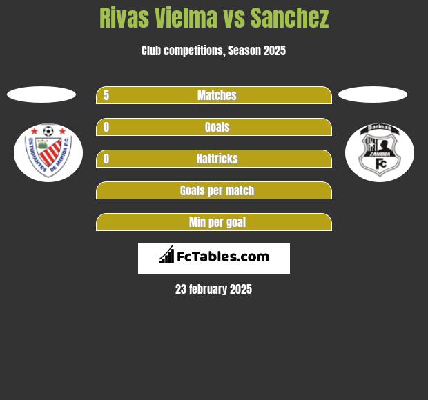 Rivas Vielma vs Sanchez h2h player stats