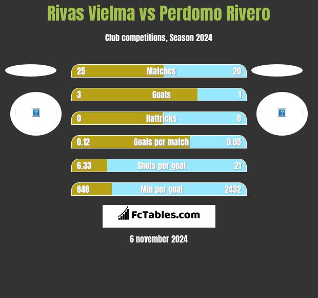 Rivas Vielma vs Perdomo Rivero h2h player stats