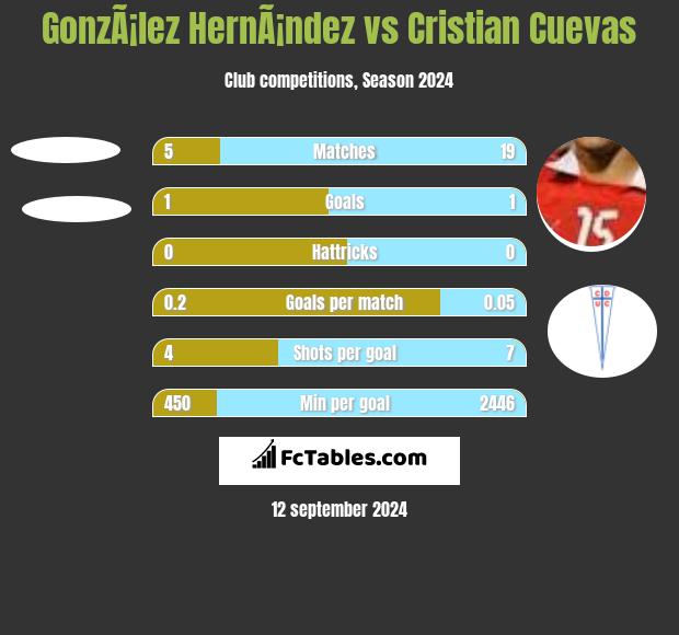 GonzÃ¡lez HernÃ¡ndez vs Cristian Cuevas h2h player stats