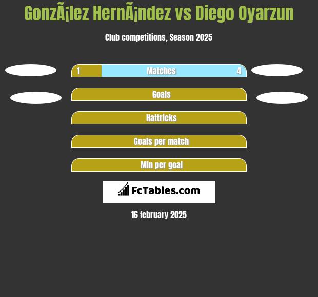 GonzÃ¡lez HernÃ¡ndez vs Diego Oyarzun h2h player stats