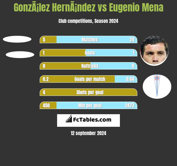 GonzÃ¡lez HernÃ¡ndez vs Eugenio Mena h2h player stats