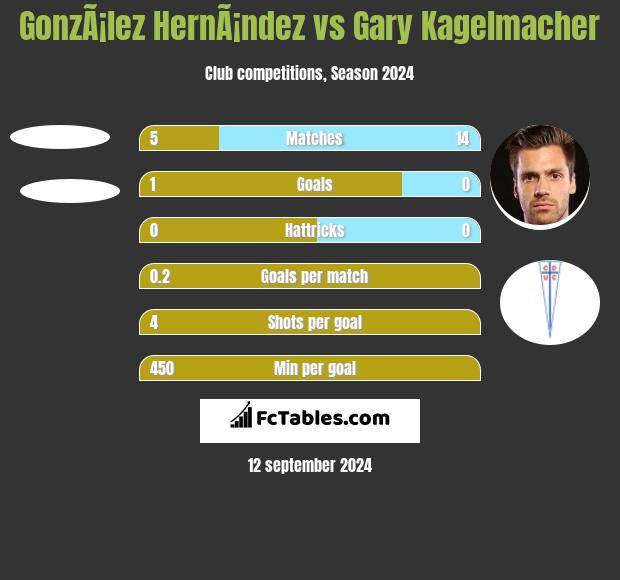 GonzÃ¡lez HernÃ¡ndez vs Gary Kagelmacher h2h player stats