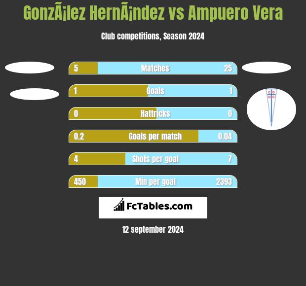 GonzÃ¡lez HernÃ¡ndez vs Ampuero Vera h2h player stats