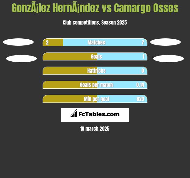 GonzÃ¡lez HernÃ¡ndez vs Camargo Osses h2h player stats