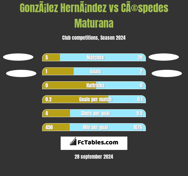 GonzÃ¡lez HernÃ¡ndez vs CÃ©spedes Maturana h2h player stats