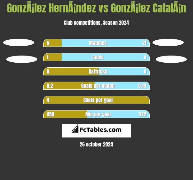 GonzÃ¡lez HernÃ¡ndez vs GonzÃ¡lez CatalÃ¡n h2h player stats