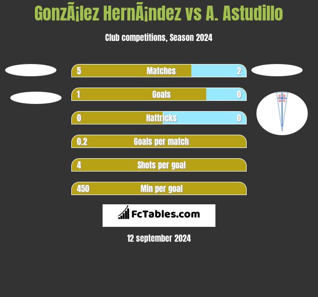 GonzÃ¡lez HernÃ¡ndez vs A. Astudillo h2h player stats