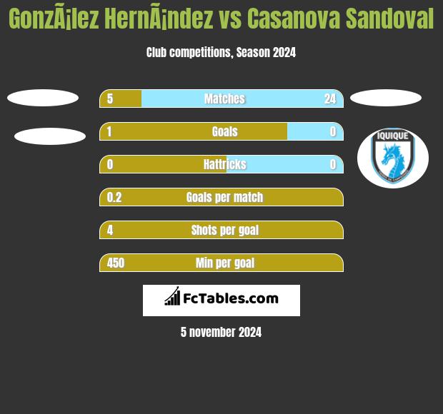 GonzÃ¡lez HernÃ¡ndez vs Casanova Sandoval h2h player stats