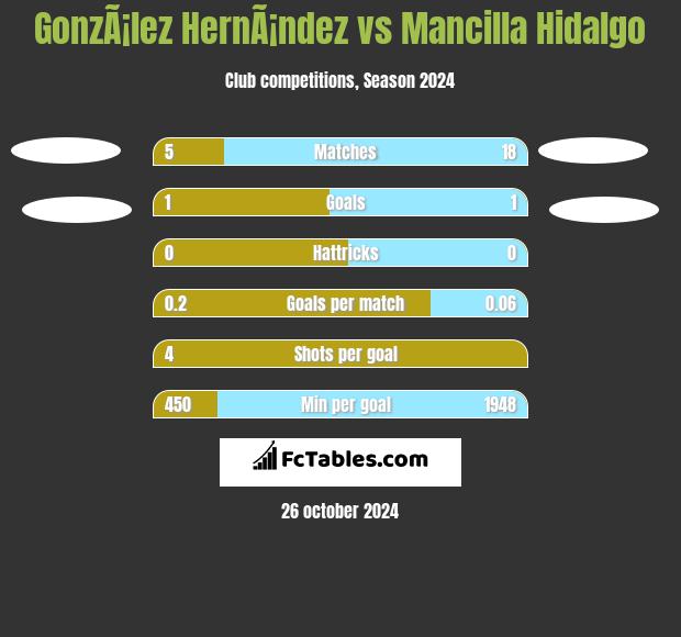 GonzÃ¡lez HernÃ¡ndez vs Mancilla Hidalgo h2h player stats