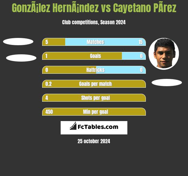 GonzÃ¡lez HernÃ¡ndez vs Cayetano PÃ­rez h2h player stats