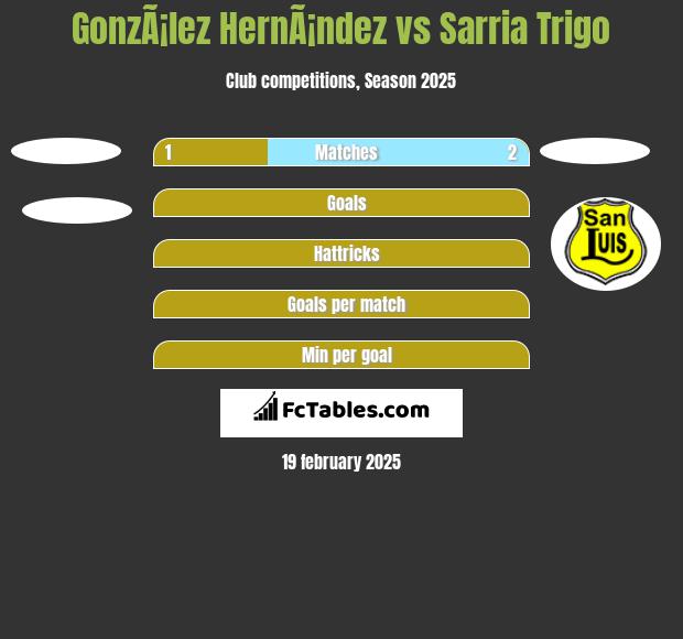 GonzÃ¡lez HernÃ¡ndez vs Sarria Trigo h2h player stats