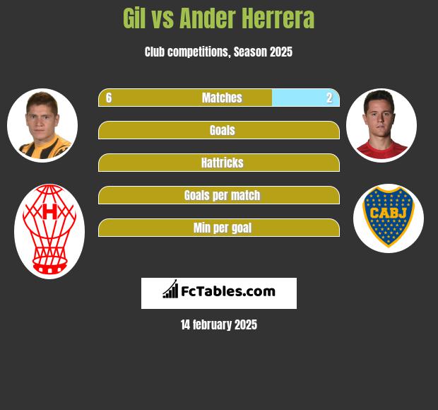 Gil vs Ander Herrera h2h player stats