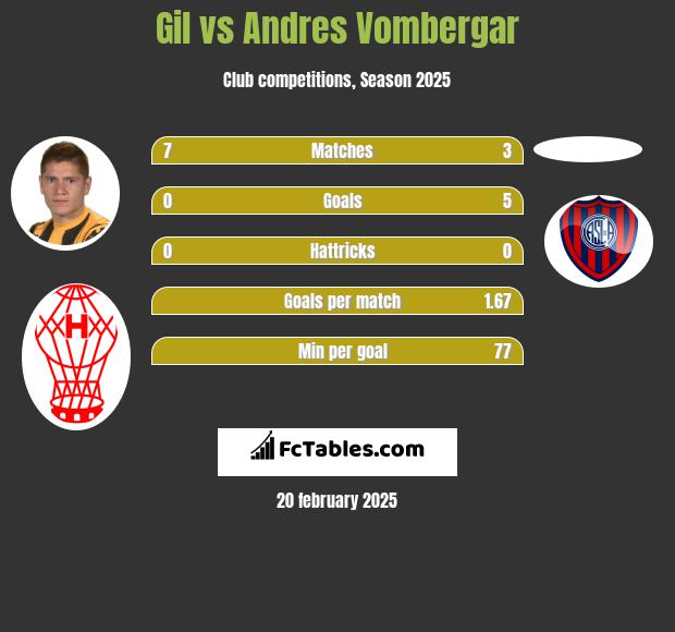 Gil vs Andres Vombergar h2h player stats