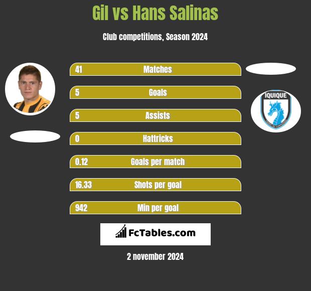 Gil vs Hans Salinas h2h player stats