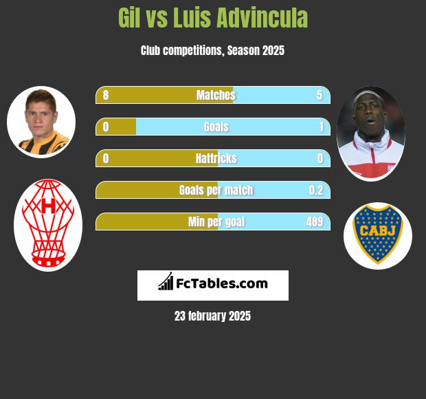 Gil vs Luis Advincula h2h player stats