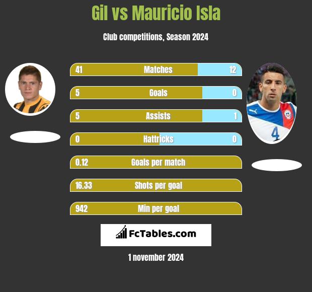 Gil vs Mauricio Isla h2h player stats