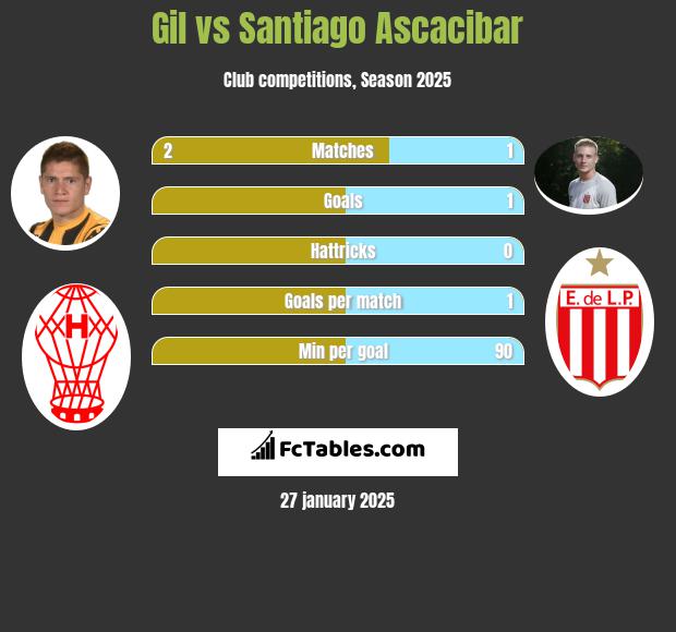 Gil vs Santiago Ascacibar h2h player stats