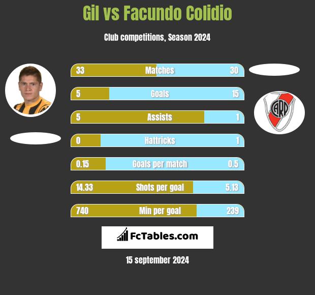 Gil vs Facundo Colidio h2h player stats