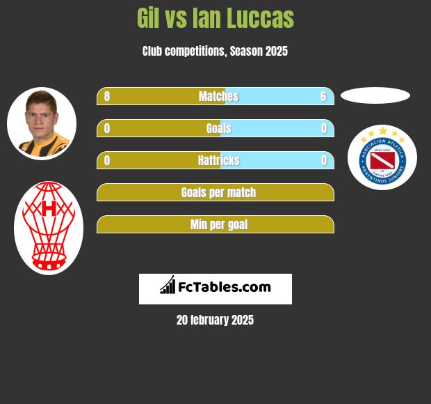 Gil vs Ian Luccas h2h player stats