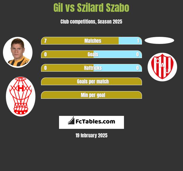 Gil vs Szilard Szabo h2h player stats