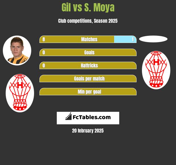 Gil vs S. Moya h2h player stats