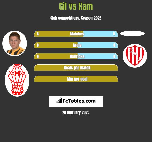 Gil vs Ham h2h player stats