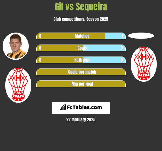 Gil vs Sequeira h2h player stats