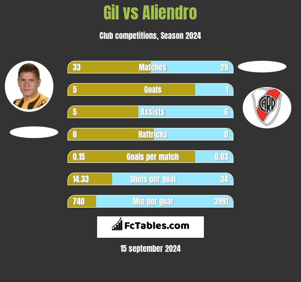 Gil vs Aliendro h2h player stats